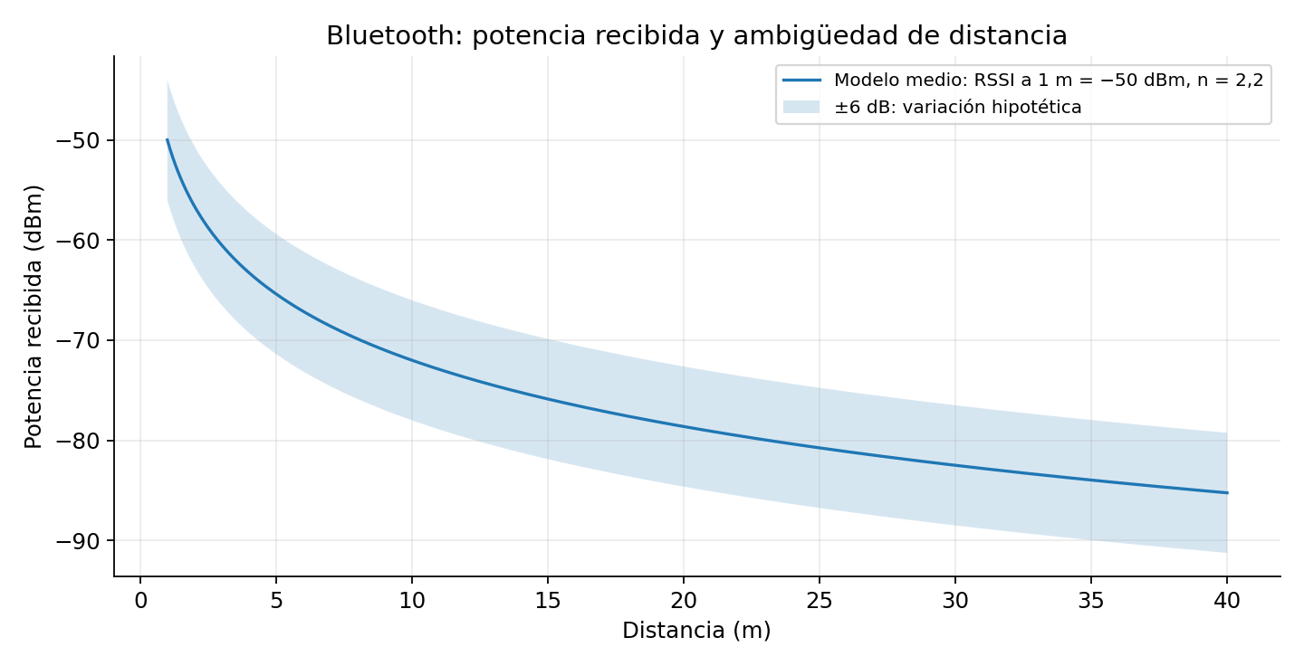 Simulación original: modelo logarítmico de potencia; la banda ±6 dB es ilustrativa, no un intervalo de confianza medido.