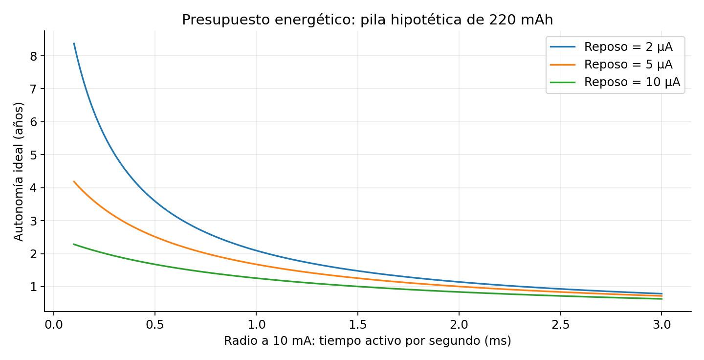 Modelo energético original: 220 mAh hipotéticos, radio a 10 mA y tres corrientes de reposo. No es un perfil eléctrico de AirTag.