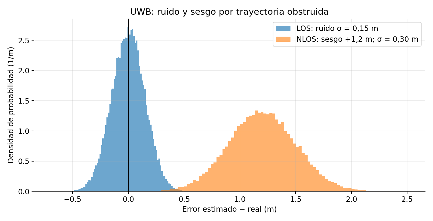 Monte Carlo original, 50.000 muestras por escenario: LOS con ruido de 0,15 m; NLOS con sesgo de 1,2 m y ruido de 0,30 m. Parámetros inventados para enseñar el fenómeno, no medidos en AirTag.
